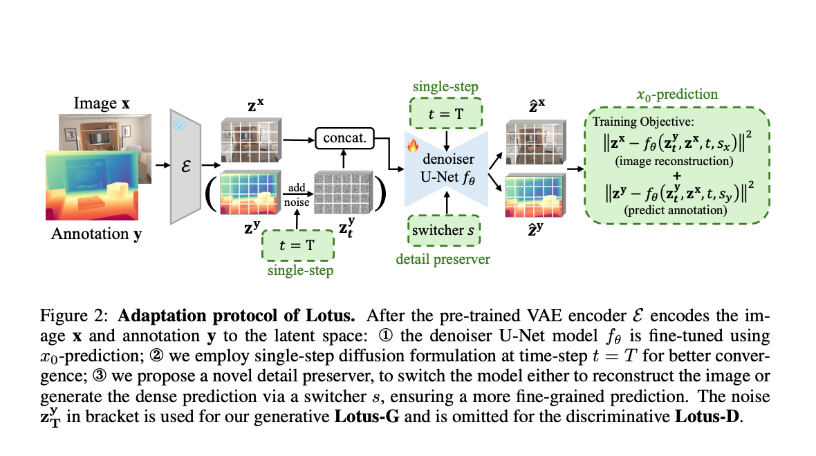 Lotus: A Diffusion-based Visual Foundation Model for Dense Geometry ...