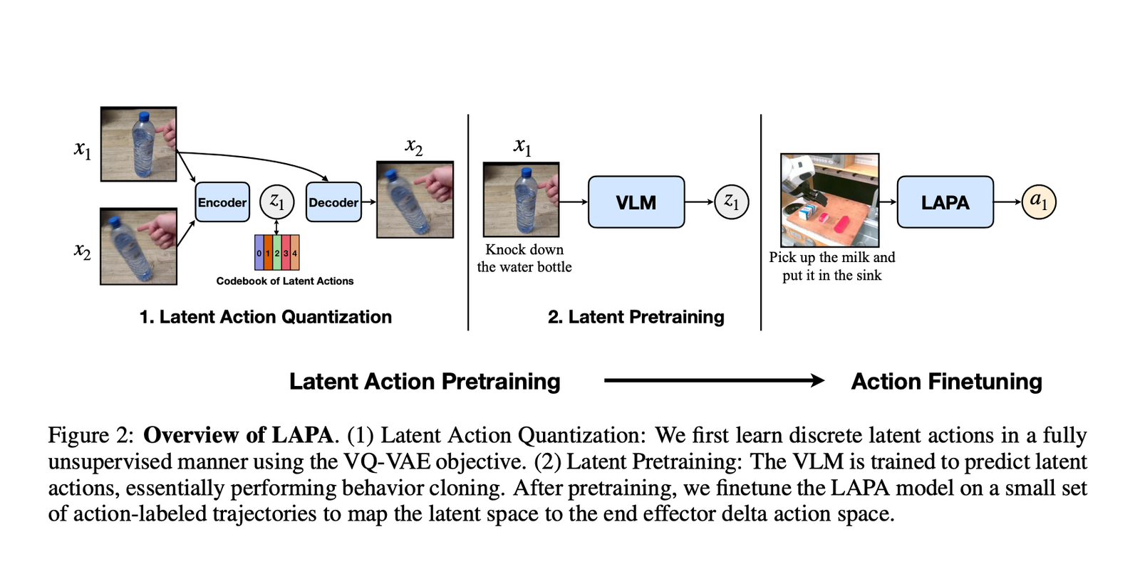 Latent Action Pretraining for General Action models (LAPA): An ...